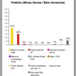 Eleições – Intenções de Voto – IBOPE – Prefeito de Belo Horizonte – MG